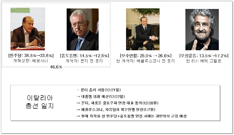 도표 11 자료 : SWG, 유진투자증권주 : 지지율추이는각각 1 월 6 일, 1 월 25 일에이탈리아언론을통해조사된외신을참고했음 도표 12 ( 십억유로 ) 6