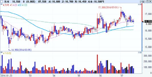 외국인동시순매수 Top-Pick 아모레