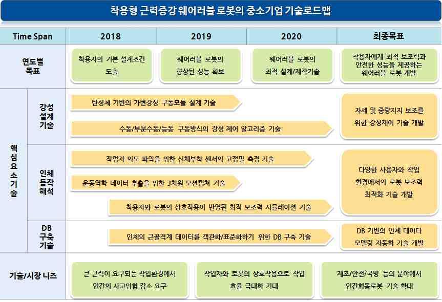 기술개발테마현황분석 나.