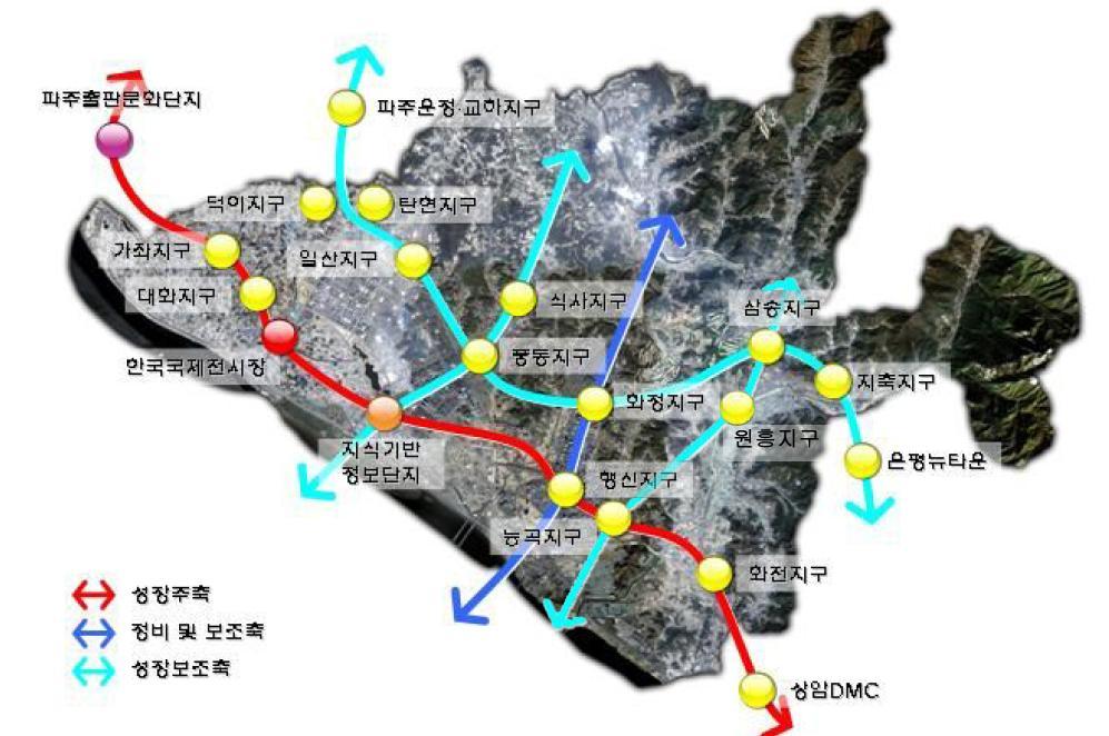 서울로향하는개발축은상암DMC 와연계한성장축으로형성, 파주로향하는성장축은수도권서북부중심기능을할수있도록설정 - 수도권북부광역교통계획을고려하여성장축설정 [ 성장축 ] 교통축 :