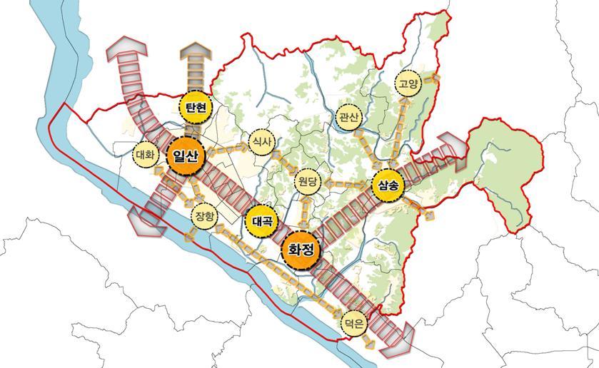 2도심 3부도심 7지역중심 - 도심 : 일산, 덕양 - 부도심 : 탄현, 대곡, 삼송 - 지역중심 : 대화, 장항, 식사, 원당, 관산, 고양, 탄현 [ 중심지체계 ]