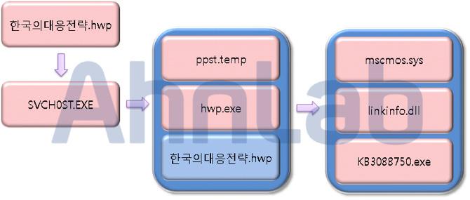 생성된파일을확인해보면 [ 그림 1-15] 와같이취약점에의해생성된 SVCH0ST.exe 파일이 ppst.temp, hwp.exe, 한국의대응전략.hwp 파일을생성하고 hwp.