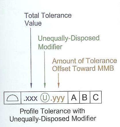 면의윤곽도 (Profile Tolerance) 윤곽도공차적용방법