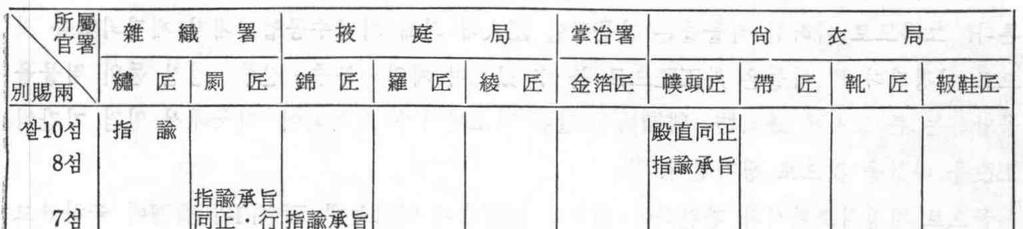 - 39 을 관할하는 雜織署와 都染署에는 비교적 낮은 직급의 관리를 두었다. 그러나 같은 부서 에 소속된 장인의 경우에는 錦, 罽를 짜는 장인이 綾, 羅를 짜는 장인보다 높은 別賜를 받았다. 따라서 錦, 罽를 짜는데 더 많은 노력과 기술이 필요하였음을 짐작할 수 있다.