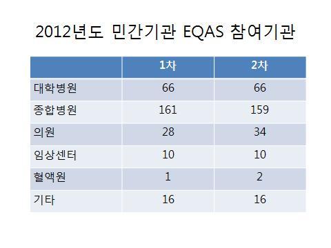 민간기관을대상으로 혈청검사의숙련도시험운영하였음 혈청검사약 개기관 핵산정량검사 개기관에대해서 차및 차외부정도평가실시하였음 핵산정량검사용외부정도평가물질은 가불안정한관계로본연구과제에서는양성물질의경우상품화된물질을구입확보하여외부정도평가를실시하였음 민간기관에이즈검사의현황및문제점파악 지원서비스및질향상을위한정보공유