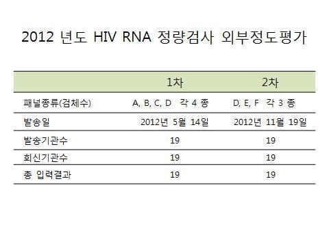 2012 년도민간기관 HIV RNA 정량 External