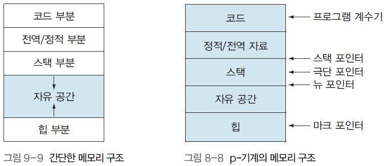 9.2 메모리구성 [ 그림 9-9] 에서화살표는스택과힙의확대방향을가리킨다.