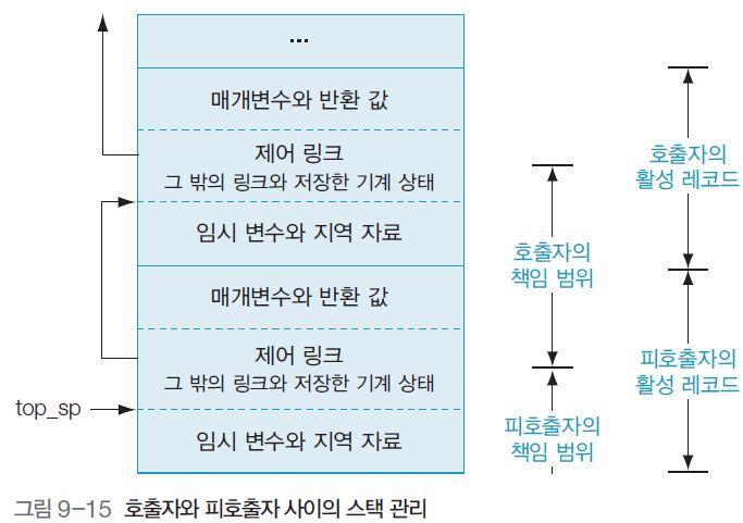 9.3 메모리할당전략 [ 그림 9-15] 에서처럼레지스터 top_sp 는활성레코드의기계상태공간끝을가리킨다.