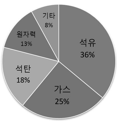 러시아 - 우크라이나가스분쟁과한국적함의 의존적인관계이다. 우크라이나는자국의가스소비를위해러시아가스가필요하며러시아는유럽으로가스를수출하기위해우크라이나의가스관이필요한매우의존적인구조이다. 따라서러시아가스를운반하는경유국가로서우크라이나의역할은독보적이며그비중은유럽으로가는러시아가스운송의약 80% 에달한다. Ⅲ.