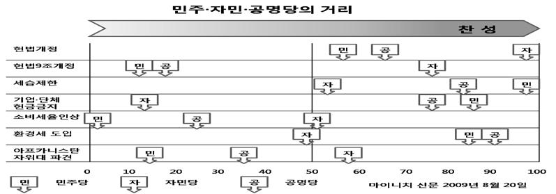 외교안보연구 제 5 권 (2009.12) 한찬성은반수를넘었지만, 기업헌금금지에는 80% 가소극적이다. 환경세도입에도민주, 공명양당의후보들은적극적이지만, 자민당후보들로부터는지지율이 50% 전후에머무르고있다. 아프가니스탄지원을위한자위대파견을둘러싸고는공명당후보들은파견에적극적인자민당후보들과소극적의민주당후보들의중간에위치한다.