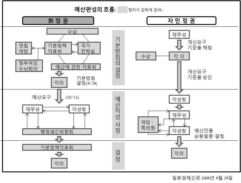 외교안보연구 제 5 권 (2009.12) 있다. 즉권한이불명확한의원이각성에지시를하고, 예산편성을할수있을것인가에의문이있다 7).