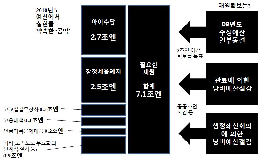 민주당신정권의등장의미와한일관계 민주당정권으로볼때장기적이고구조적인불안요인은더욱더심각하다. 첫째, 재원문제이다. 민주당이매니페스토에서구체적으로제시한신정책을실현하기위해서는우선 2010년도만으로도 7.1조엔이 4년후인 2013년도에는 16.8조엔이필요하다. 이는정부예산을어디까지대폭수정할수있는지에달려있다.