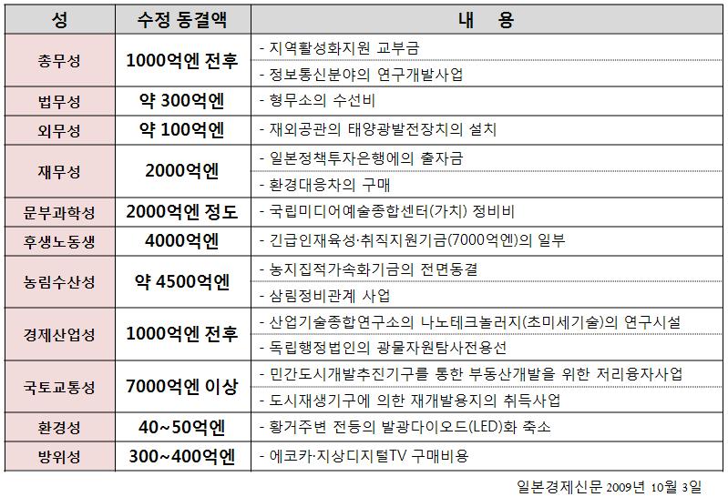 민주당신정권의등장의미와한일관계 은농가호별소득보상제도의도입이다. 이는야채등을제외한폭넓은농축산물에대해서판매가격이생산단가를밑돈분을보상하는제도이지만, 소규모농가를배려해서모든판매농가를대상으로한점이나 1조엔의재원을어떻게확보할것인지등많은의문이있다 10).