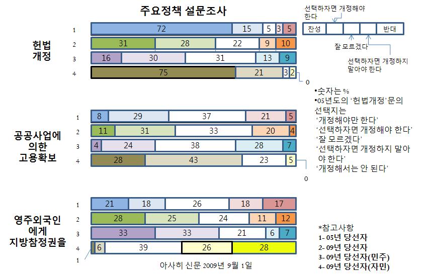 외교안보연구 제 5 권 (2009.12) 파견에대해서는소극적이다 12). 오카다데츠야 ( 岡田克也 ) 간사장은그중간적입장을취하고있어헌법 9조개정론자는아니지만, UN결의에의거한평화유지활동에는일본이더욱적극적으로참가해국제공헌을해야한다고생각한다. 그외에도정책의불일치는있다. 예를들어영주외국인에대한지방참정권의부여다.