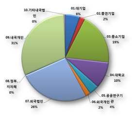 출원인측면에서는최근 10년간총출원건수는 53,424 건이며, 삼성전자 (1,168 건), 삼성 메디슨(897 건), 킴벌리클라크 (641 건), 서울대(479