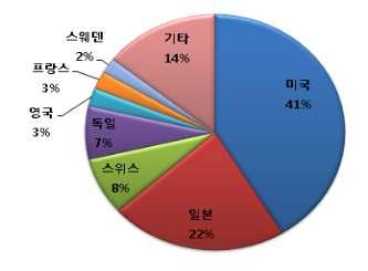 < 그림 33> 외국출원조체및국적별비율 자료 : 특허청, 2014 가장큰비중을차지하는출원분야는주사기 수액장치, 의료용위생 흡수용품, 외과용 재료,