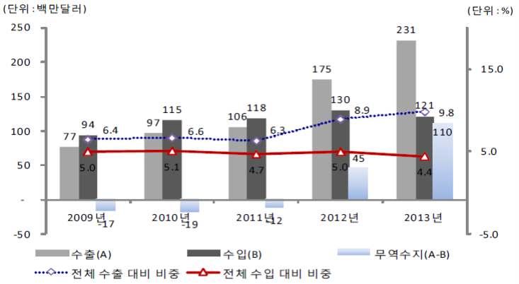 순위 < 표 45> 2013년대일본수출입상위 10대품목 2013년수출품목 2013년수입품목 ( 단위 : 천달러, %) 품목수출금액비중품목수출금액비중 1 초음파영상진단장치 48,025 28.1 치료용하전입자가속장치 29,246 8.8 2 소프트콘택트렌즈 26,727 15.6 의료용프로브 25,625 7.7 3 시력보정용안경렌즈 22,945 13.