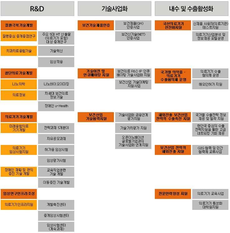 또한연구개발사업, 기술사업화사업, 내수및수출활성화사업등총 3개로구성되는 의료기기분야지원사업을추진중에있다. < 그림 46> 국가 R&D 사업분류및세부사업주제 자료 : 보건복지부홈페이지, 2015 연구개발사업은질환극복기술개발, 첨단의료기술개발, 의료기기기술개발, 임상연구인 프라조성등의 4 개의사업으로구성된다.