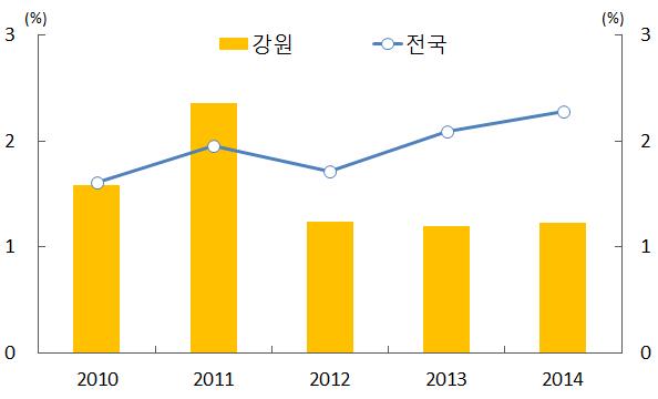 소규모의료기기산업체관점의산업구조의영세성으로산업화가진 행되지못한후발산업으로고도화를이룰수있는자생적산업생태계구축이미비한 상황이다.