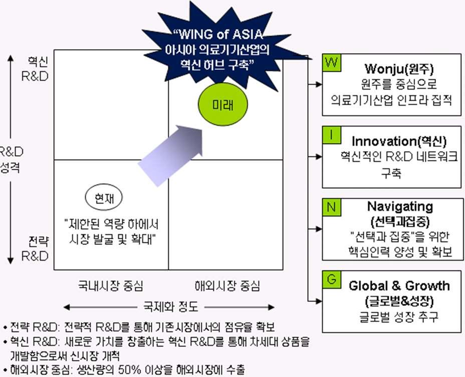 원주의료기기테크노밸리와강원도의전략이다. 원주에의료기기기술상업화및필요 인프라구축을통한산업허브를지향하고, 국내외 R&D 네트워크구축을통한국내의 료기기중개연구허브지향과, 인근교육기관관련학과를통한클러스터발전에기여할 핵심인력양성/ 확보및클러스터전체마케팅역량강화를통한글로벌플레이어로성 장하는것이세부발전전략이다.