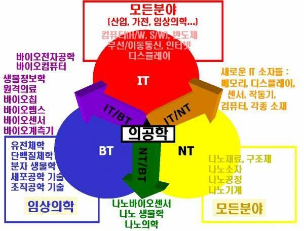 빅데이터와사물인터넷을이용한생체신호측정웨어러블및스마트기기, 3차원전자 내시경, 복강경로봇수술장치, 생분해성스텐트등의분야에까지의료기기산업이확대되 고있는상황이다.