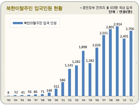 < 그림 1> 북한이탈주민입국현황 ( 통일부자료 2012 년 7 월검색 ) 지금도수십만에이르는북한이탈주민들이중국, 캄보디아, 라오스, 태국등제3국에체류하면서남한입국을계획하고있다. 북한이탈주민의수는북한의정치 경제적상황과남북관계, 주변국정세에따라변동이있을수있지만, 지금추세라면매년수천명이넘는북한이탈주민들이남한에들어올것으로예상된다.