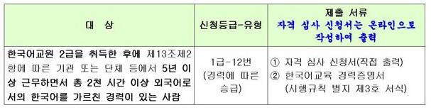 1. 자격심사대상 ( 요건 ) 및제출서류 가. 1 급심사신청 1급-12번 : 한국어교육경력인정기관의범위 ( 제13조제2항 ) 1. 외국어로서의한국어강의가개설된국내대학및대학부설기관, 국내대학에준하는외국의대학및부설기관 2. 외국어로서의한국어수업이개설된국내외초ㆍ중ㆍ고등학교 3. 외국어로서의한국어를가르치는국가, 지방자치단체또는외국정부기관 4.