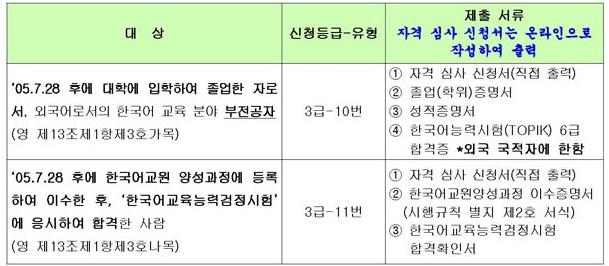 양성과정이수증명서는해당기관에서발급받으시기바랍니다. 한국어교육능력검정시험합격확인서는 http://www.q-net.or.kr/site/koreanedu 에서인터넷으로발급받은합격확인서 ( 필기, 면접 ) 를제출하시기바랍니다. 1.1 필수이수학점미취득자의자격부여조치 1 대상 : 시행령 ( 제정 ) 시행이후 (2005. 7. 28.