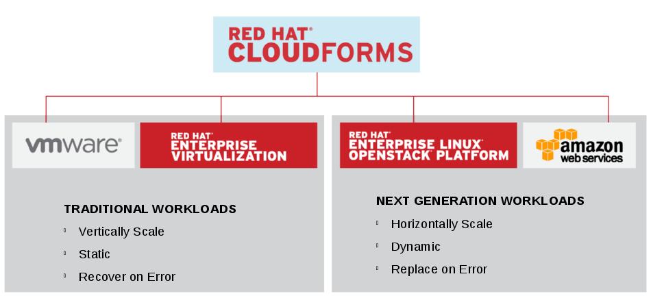RED HAT CLOUD INFRASTRUCTURE