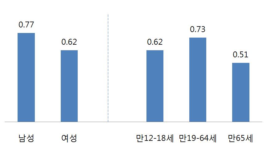 가공식품세분화시장현황조사 여성 (0.62회) 보다많았으며, 연령별로는성인 (19~64세) 이 0.73회로청소년층 (0.62회) 과노년층 (0.51회) 보다크게높음.