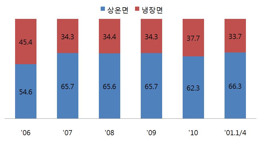 가공식품세분화시장현황조사 1. 주요기업생산동향 1.