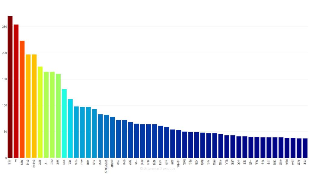 (2) < 효리네민박, 孝利家民宿 > 키워드빈도분석 - 2017년 9월18일부터 11월30일까지웨이보의 < 효리네민박 > 관련게시글 921건을추출하여상위 50개의단어에대해단어-빈도수 (TF 기준 ) 분석을실시함. 전체적으로언급된단어의빈도는 < 친애하는객잔 > 과는달리큰폭의변화를보이지않고완만하게감소하는모습임.