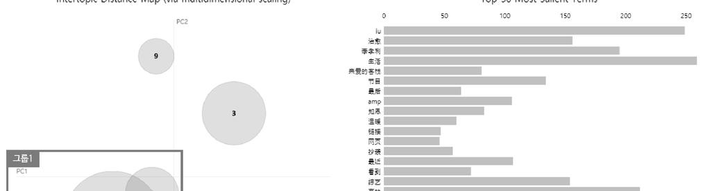 토픽모델링 - < 효리네민박 > 에관한 5개의토픽은한그룹으로형성되지만, 나머지 5개토픽은유사성이낮아그룹으로묶이지않음 - 그룹 1은주로 갈망, 따뜻, 세끼식사, 요가, 일광욕 등효리, 상순의일상생활에대한언급이많았음. 토픽1은전체의 30.5% 로 사랑, 결혼, 매력, 부러워하다, 갈망하다 등효리, 상순부부를동경하는의견이빈출됨.