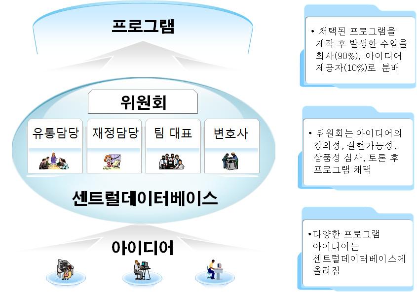 운영방법 - 등록 : ITV에서일하는모든사람들은프로그램에대한아이디어가있을때이를회사웹사이트안의 <Central Database> 라는데이터베이스에등록 - 스크리닝 : 등록된아이디어는일정기간마다회사에서운영하는위원회의검토를거치게됨. 위원회는회사내의각관련부서의장들이참여. 세일즈와유통담당, 변호사, 재정담당, 각제작부서의장들이참여.