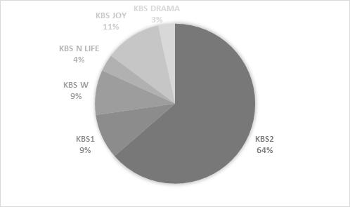 3) 국내사업자별포맷제작현황 (1) KBS 및계열 PP KBS 및계열사는조사기간동안총 88종의포맷을제작, 편성한것으로나타남. 2) 특히 KBS2 의포맷편성이활발함 - KBS2 방영포맷은 56종 (64%).