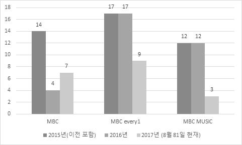 [ 그림 2-17] MBC 및계열 PP 의연도별포맷제작현황 MBC 및계열PP 방영포맷은버라이어티가 37종으로가장많음. 리얼리티는총 32종으로타사업자에비해높음. 음악포맷은 10종, 음식포맷은 5종으로집계됨 - 장수포맷으로는 < 섹션TV 연예통신 > 893회, < 신비한 TV 서프라이즈 > 779회, < 쇼!