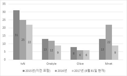 (8) CJ E&M 조사기간동안 CJ E&M 은총 176 종의포맷을제작, 편성함 5) 총 176개중 tvn에서방영된포맷은 78종임 (44%). Mnet 도 44종으로많은포맷을제작, 편성하고있음.