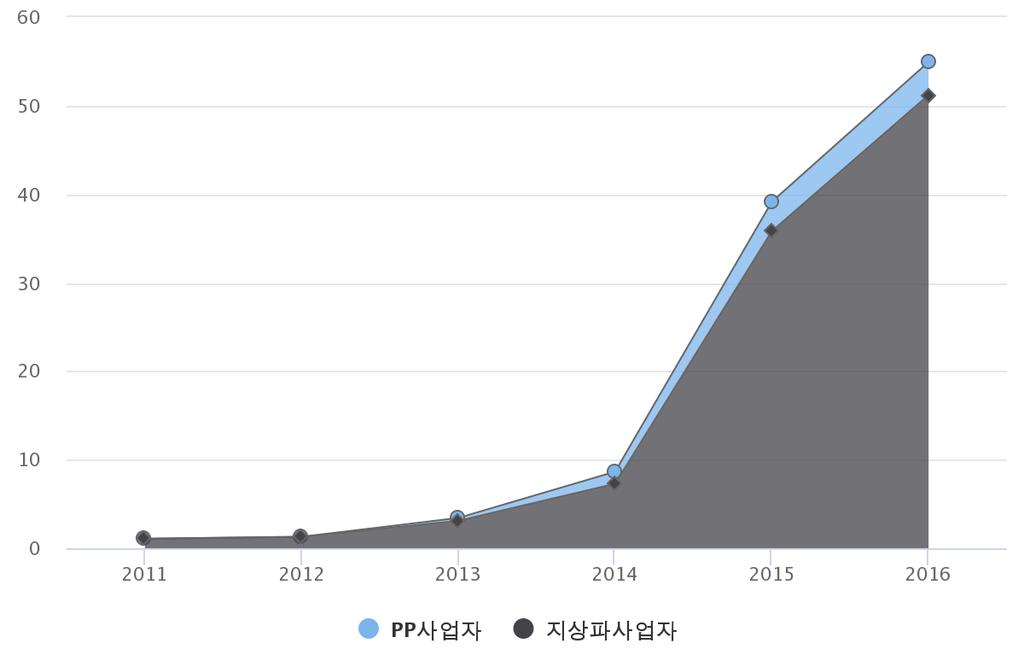 단위 : 백만달러 [ 그림 2-22] 연도별지상파및 PP 사업자포맷수출액 출처 : 방송산업실태조사보고서 (2012~2017) 단위 : 건 출처 : 방송사내부자료 [ 그림 2-23] 연도별방송사포맷수출현황 포맷수출의지리적확장 - 국내포맷수출에서가장높은비중을차지하는지역은아시아임.