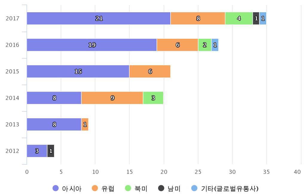 단위 : 건 출처 : 방송사내부자료 [ 그림 2-24] 연도별국내포맷수출지역 드라마포맷의수출증가 - 국내포맷수출에서높은비중을차지하는장르는예능포맷이지만, 드라마포맷의수출이지속적으로증가하고있음 - 드라마포맷수출은 2014년 1건에불과하였으나, 2017년에는