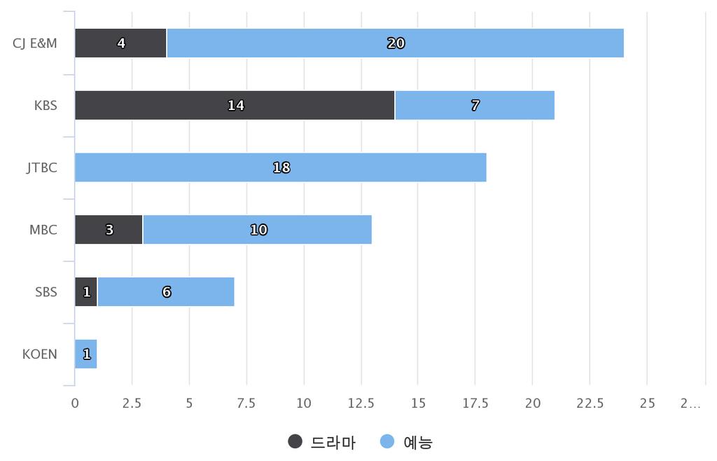 드라마포맷수출의주역, KBS - 예능포맷의수출이높은비중을차지하지만, 사업자별로차이가나타남 - 특히 KBS는예능포맷의수출 (7건) 보다드라마포맷의수출 (14건) 이높은비중차지 - 2015년부터