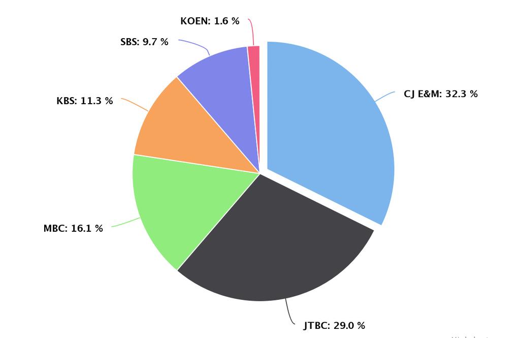 7% 에이름 단위 : 건 [ 그림 2-28] 사업자별포맷수출장르 (2015~2017) 출처 : 방송사내부자료 예능포맷수출의주역, CJ E&M - 2015년부터 2017년까지수출된국내예능포맷 62건중 CJ