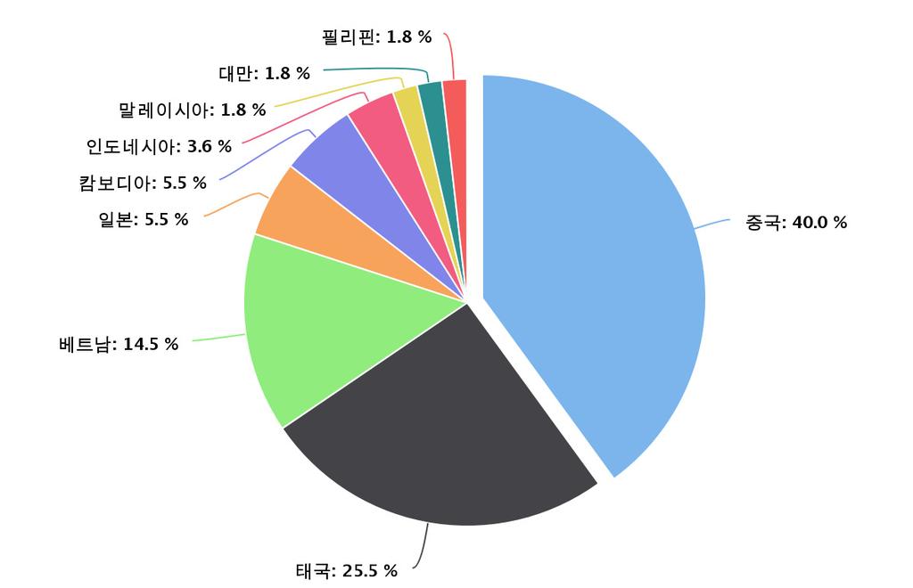 N=84, 단위 : % [ 그림 2-33] 국내포맷수출지역구성 (2015~2017) 출처 : 방송사내부자료 N=55, 단위 : % [ 그림 2-34]