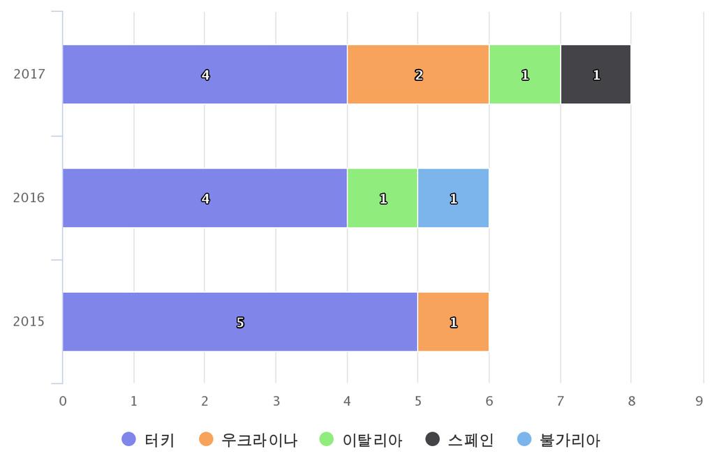 아시아집중도완화 - 중국시장이축소되면서아시아에대한수출의존도는점차낮아지고있음 - 2017년유럽판매비중은 22.8% 로증가하였고, 미국비중도 11.