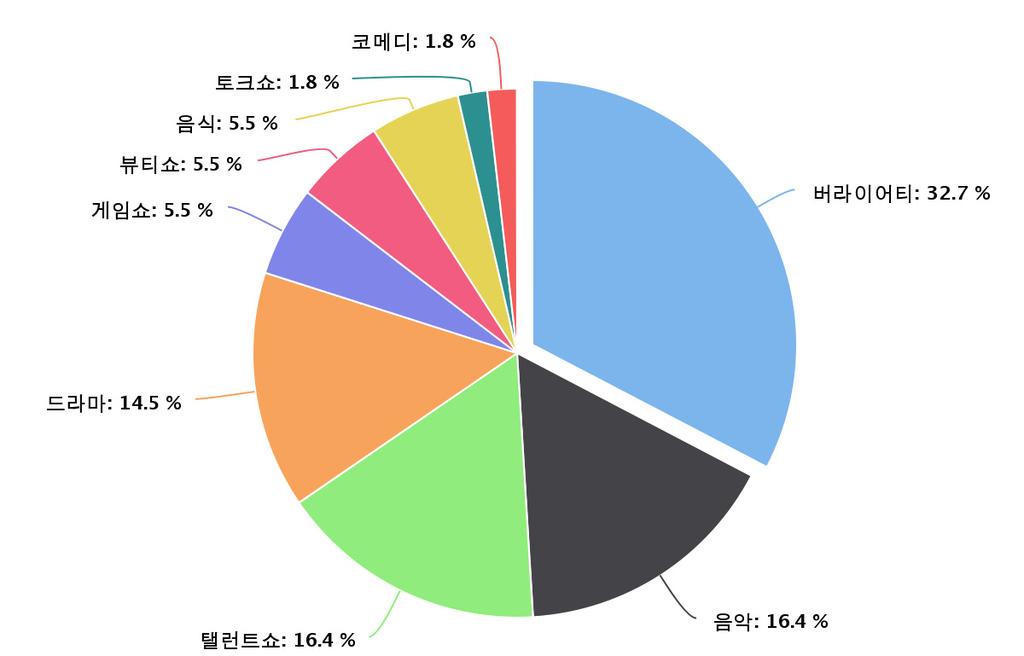 N=55, 단위 : % 출처 : 방송사내부자료 [ 그림 2-38] 아시아지역장르별포맷수출구성 (2015~2017) N=20, 단위 : % [ 그림 2-39] 유럽지역장르별포맷수출구성 (2015~2017) 출처 : 방송사내부자료 (4) 장르별특성 버라이어티장르의높은비중 -