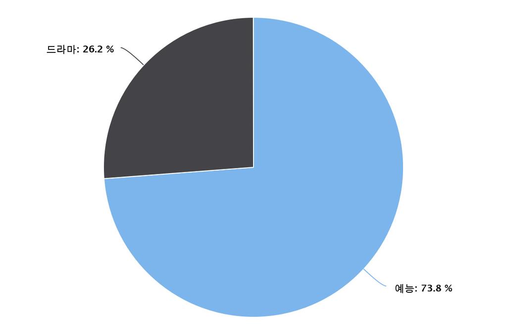 N=84, 단위 : % [ 그림 2-40]