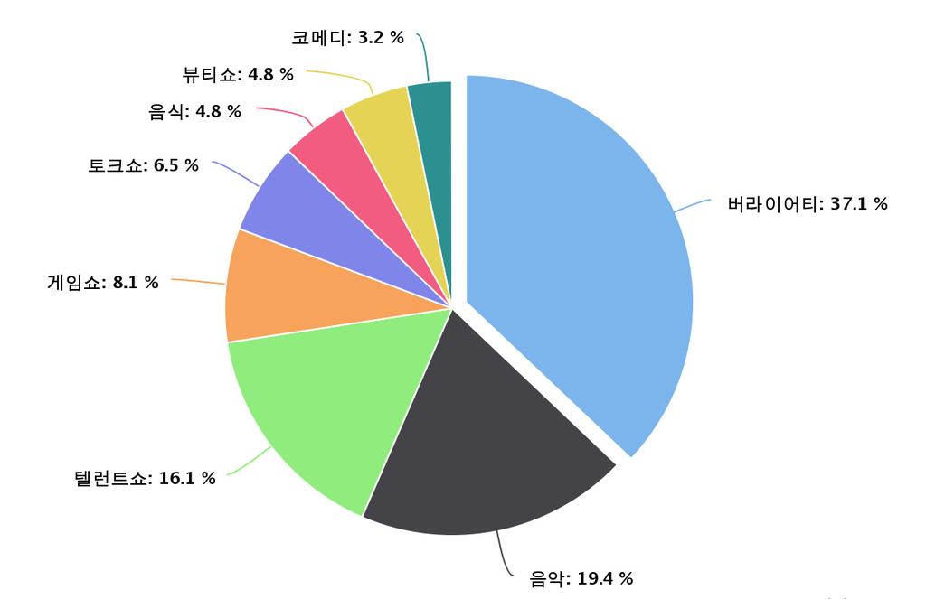 방송사내부자료 N=62, 단위 : % [ 그림