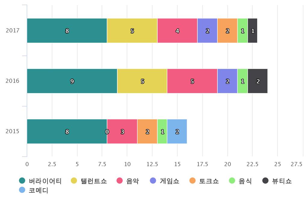 출처 : 방송사내부자료 단위 : 건 [ 그림 2-42]