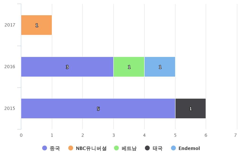 2015년부터 2017년까지이루어진공동제작 12건중중국이 8건을차지할정도로공동제작에서중국이차지하는비중이높았음.