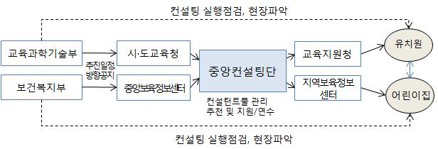 5 2) 인력체계통합형 인력체계통합형은컨설팅의성패를가름하는중요한역할을하는컨설턴트중심모형으로컨설턴트풀을관리하고, 컨설턴트들을추천하여체계적인연수를통해지속적인지원을하는중앙컨설팅단 ( 가칭 ) 을중심으로각부처의시스템을유지하면서컨설턴트인력을공유하는모형임.