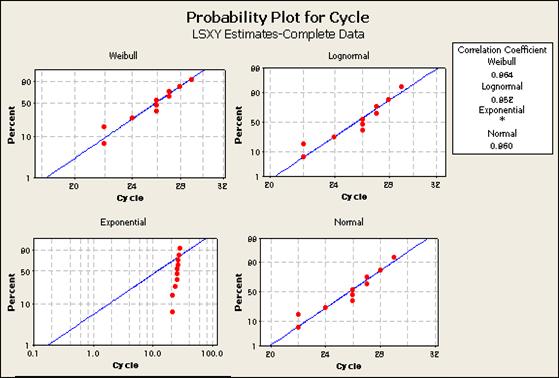 Probability distribution for 400 thermal shock life(cycle) 4.